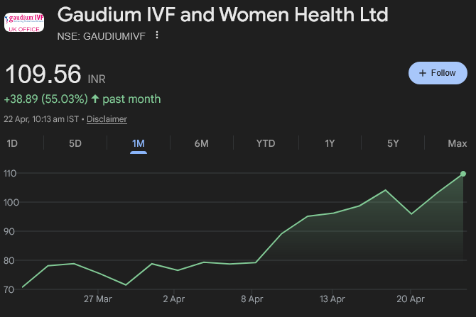 marquee investor Mukul Agrawal has acquired a 3.4% stake in Gaudium IVF & Women Health Ltd,