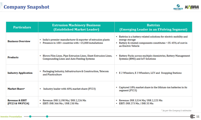 Madhu Kela, Utpal Sheth & Others Invest ₹120 Cr in Kabra Extrusiontechnik; Battrixx Emerges as Key Growth Engine