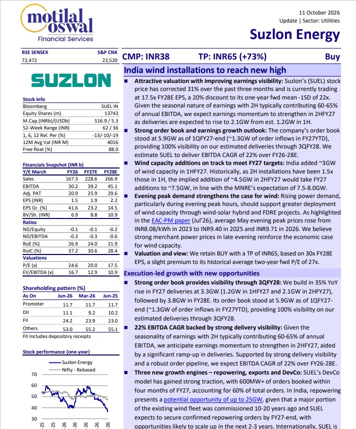 Suzlon is a Buy for 73% upside (TP ₹65)