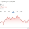 Signature Global share price target