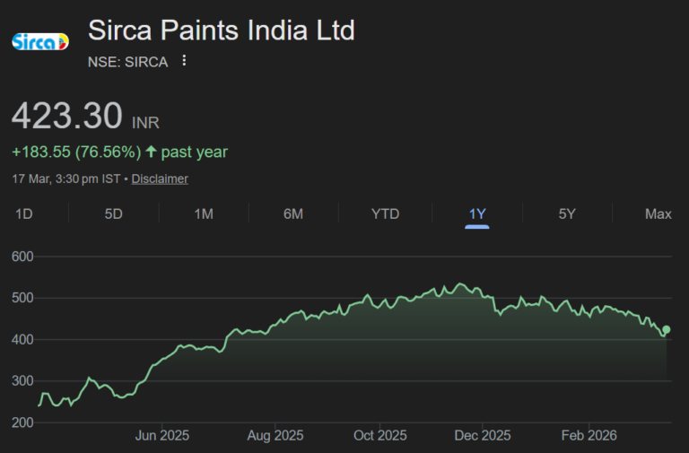 Sirca Paints share price target
