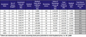 Special Situation Report Tender Buyback – Infosys Ltd