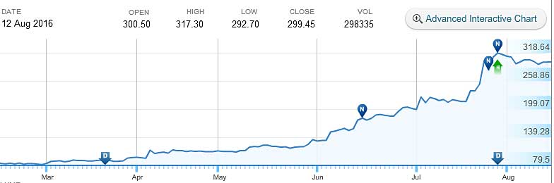 Sudarshan-Chemicals-Chart