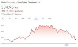 Suraj Estate Developers share price target