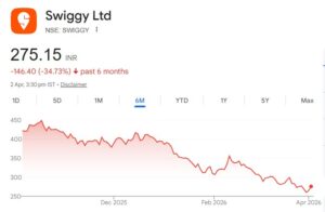 Swiggy share price target