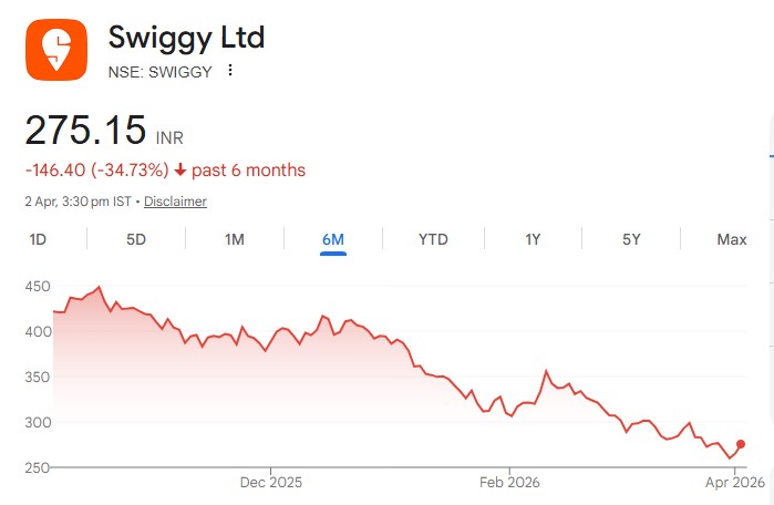 Swiggy share price target