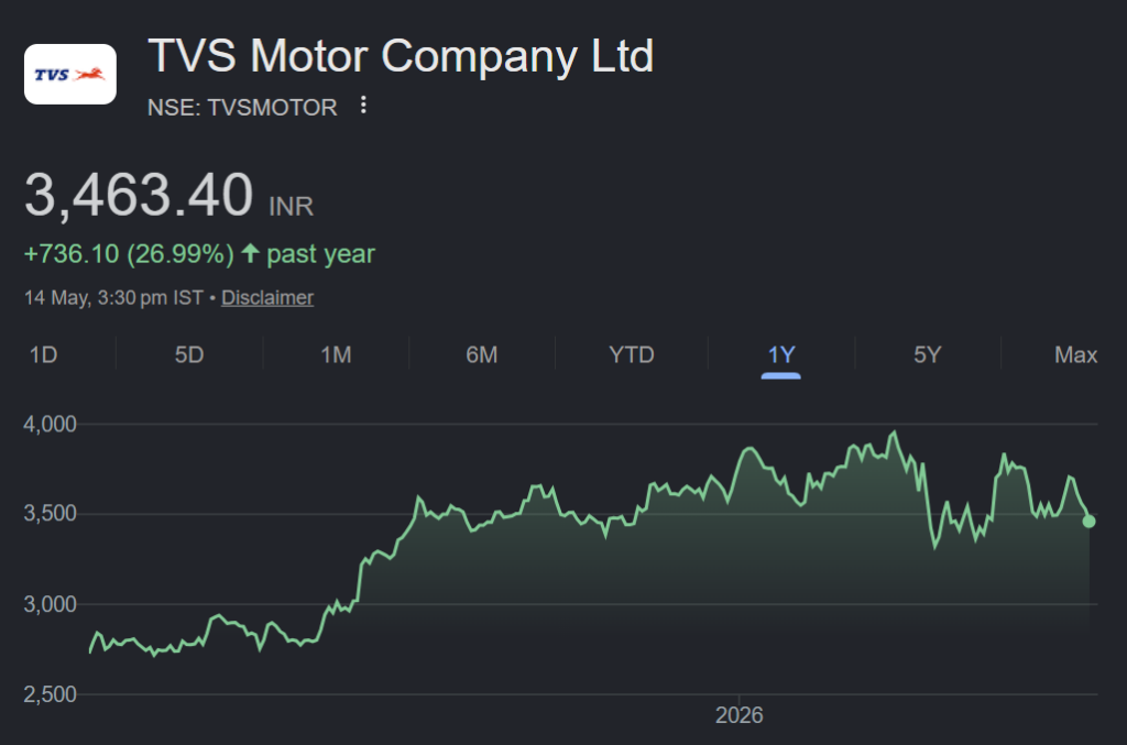 TVS Motor share price target