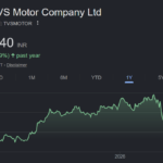 TVS Motor share price target