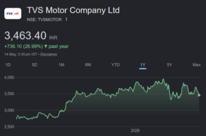 TVS Motor share price target