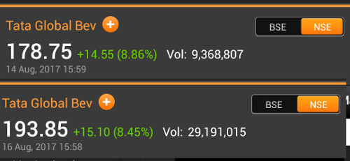 Tata Global Beverages Multibagger