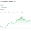 Thangamayil Jewellery share price target