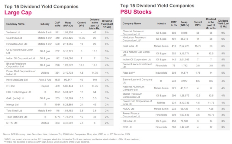 Top 15 Dividend Yield Companies from the Large Cap, PSU Stocks, Mid Cap and Small Cap space.