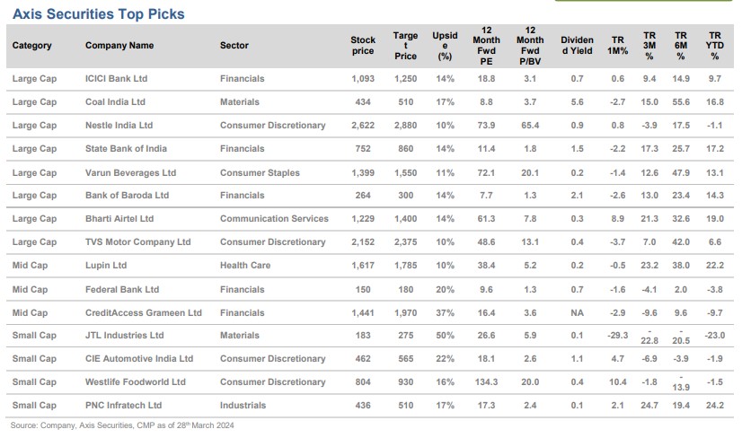 Top 15 Stock Picks for upto 50% upside by Axis Securities