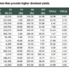 Top 15 companies from the NSE 500 basket that provide higher dividend yields