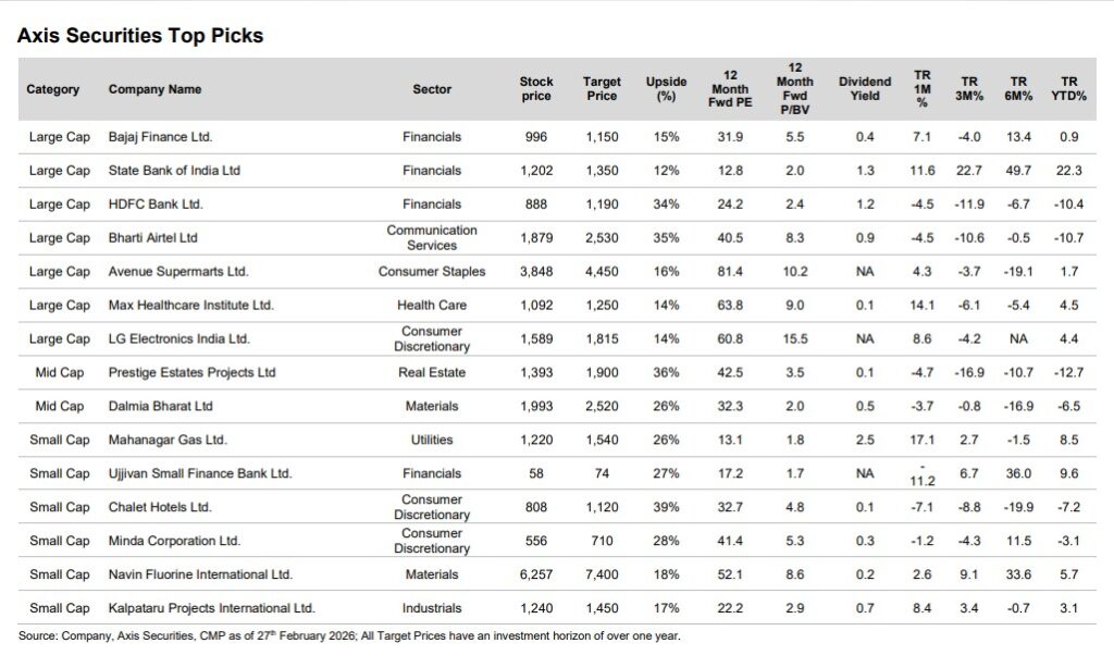 Top 15 stock picks for March with up to 39% upside potential