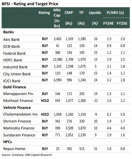Top Bank, NBFC, HFC Stocks to buy now