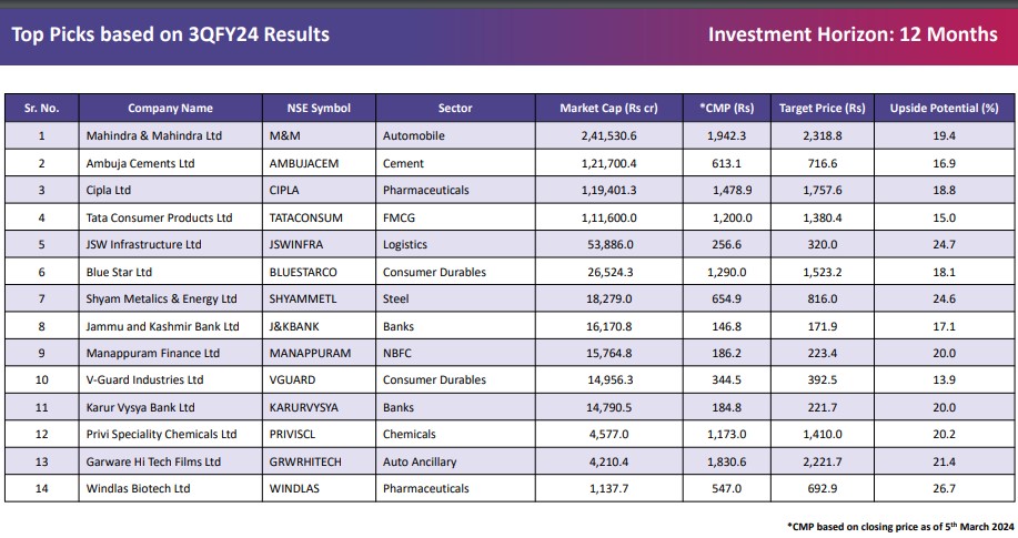 Top Stock Picks based on 3QFY24 Results by SBI Securities for Investment Horizon of 12 Months