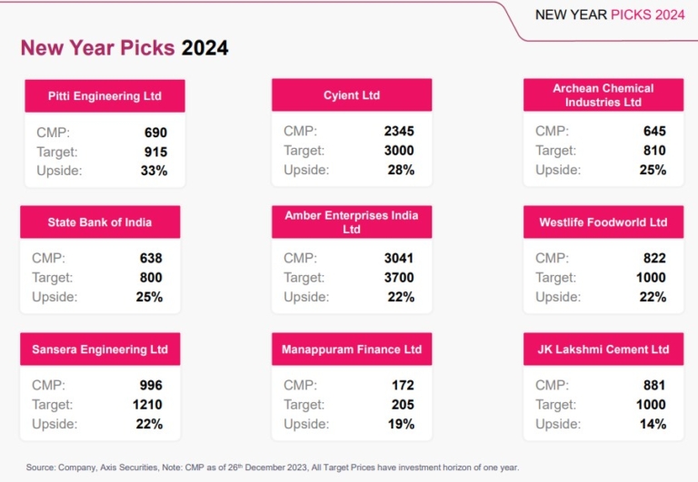 New Year Stock Picks 2024 By Axis Securities For Up To 33 Gain Potential   Top Stock Recommendations 2024 768x531 