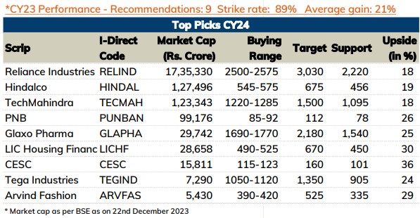 Top stock recommendations for CY 24