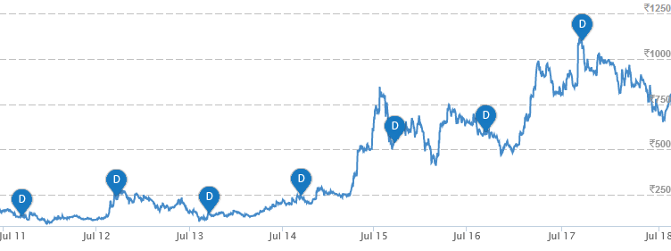 Vadilal Industries Multibagger