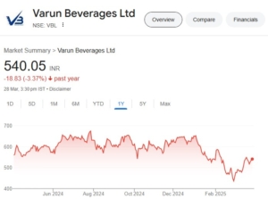 Varun Beverages share price target
