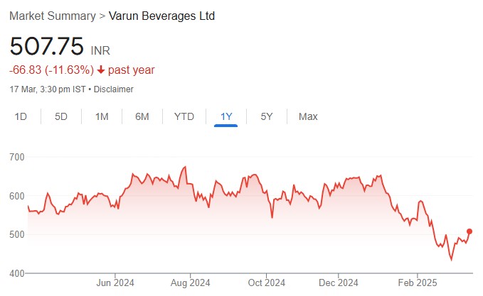 Varun Beverages share price target