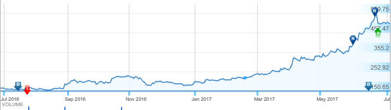 Visaka Industries Multibagger