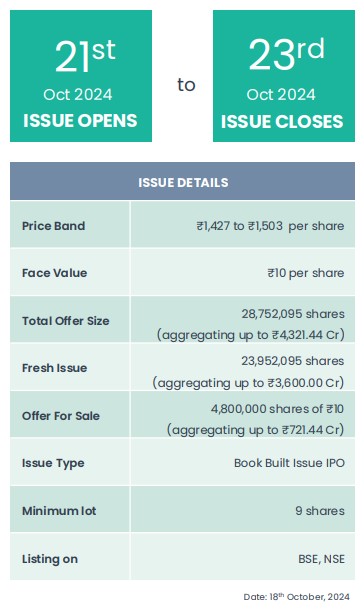 IPO: Waaree Energies offers a concept-driven investment opportunity, and we anticipate potential traction and listing gains: Chola Securities