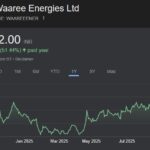 Waaree Energies share price target