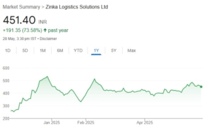 Zinka Logistics Solutions share price target
