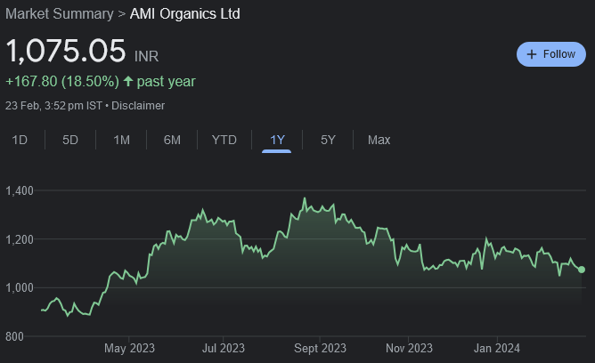 Ashish Kacholia, Samit Vartak, Ravi Dharamshi, Saurabh Mukherjea, Malabar Fund etc are bullish about Ami Organics. Stock has underperformed but Experts recommend buy