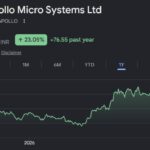 apollo micro systems share price target