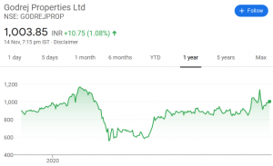 atul suri godrej share price