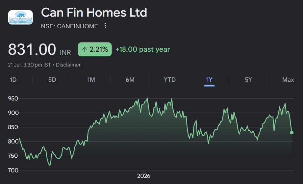 can fin homes share price target