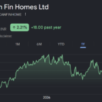 can fin homes share price target