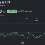 carysil share price target