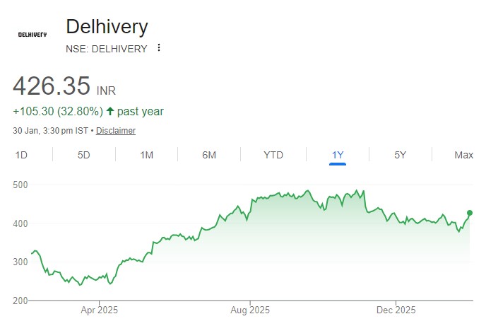 delhivery share price target