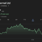 eternal share price target