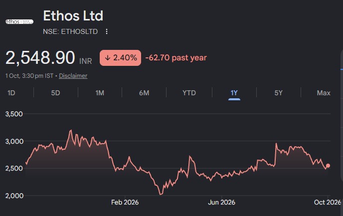 ethos share price target
