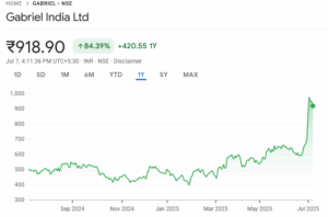 gabriel share price target