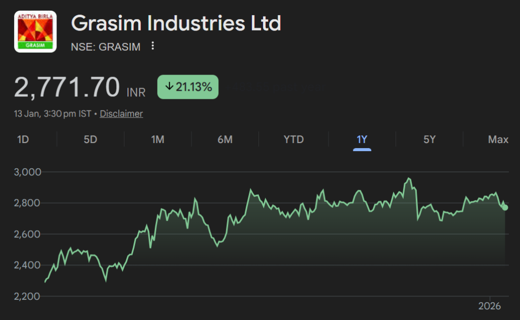 grasim share price target
