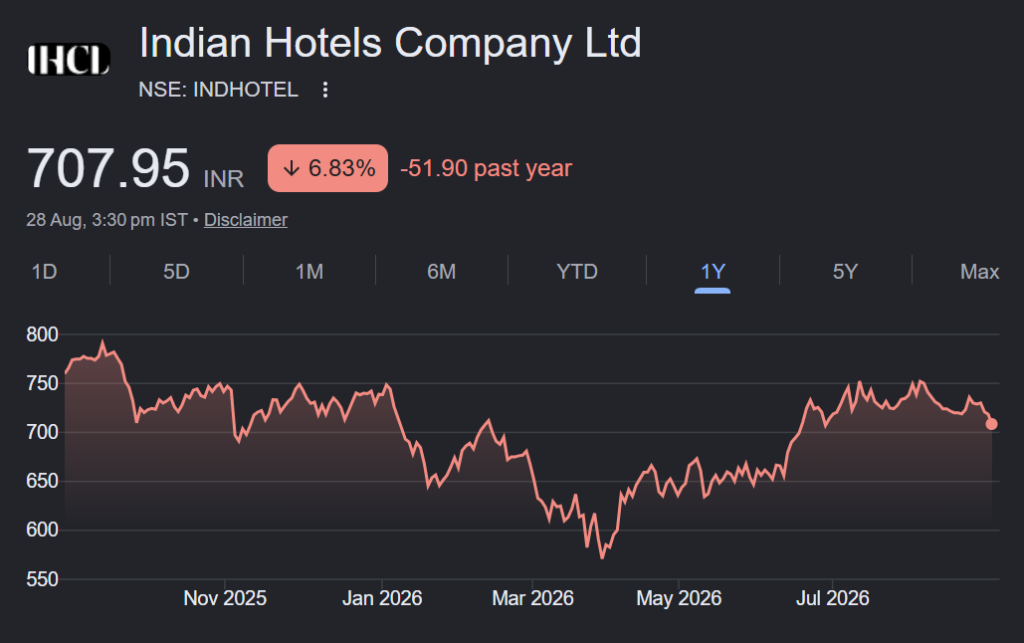indian hotels company ltd share price target