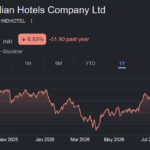 indian hotels company ltd share price target