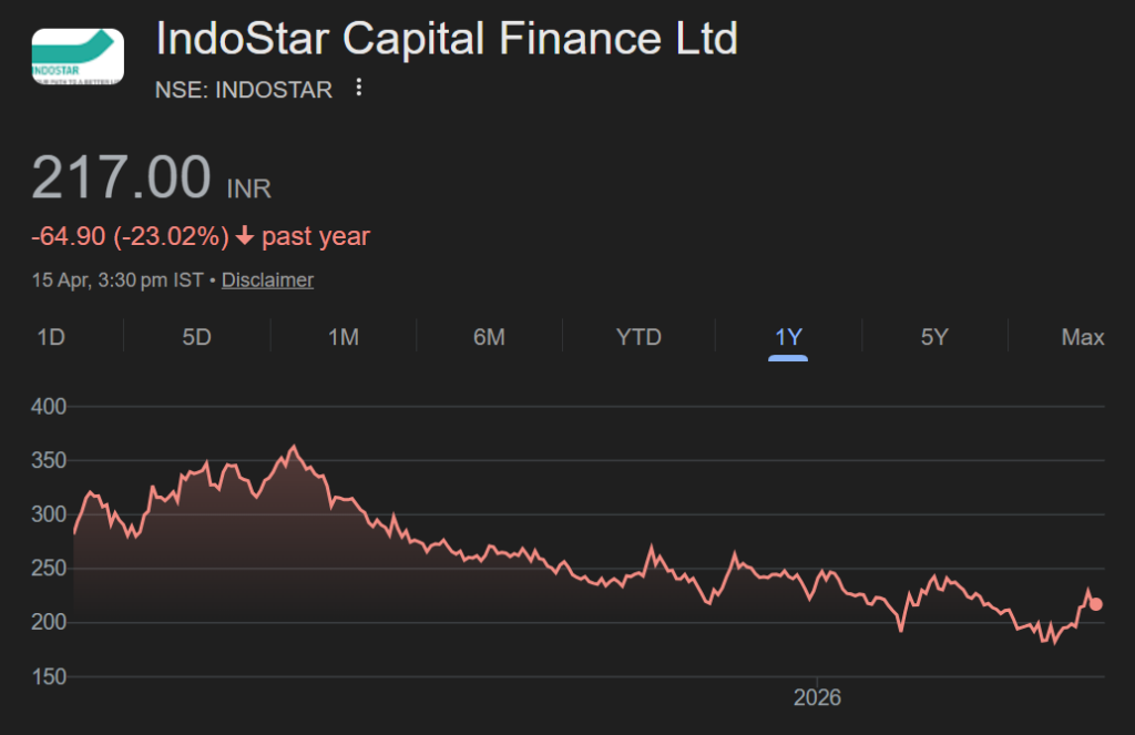 indostar capital finance share price target