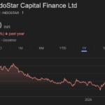indostar capital finance share price target