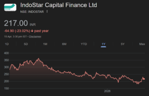 indostar capital finance share price target