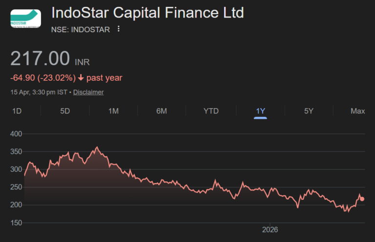 indostar capital finance share price target