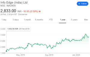 infoedge naukri share