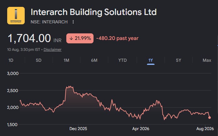 interarch building solutions share price target