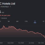 itc hotels share price